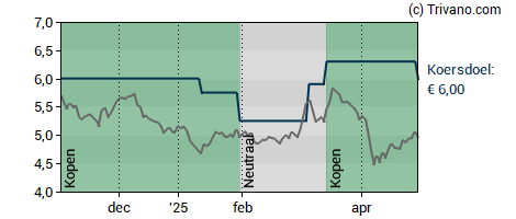 Grafiek Allfunds Group Plc