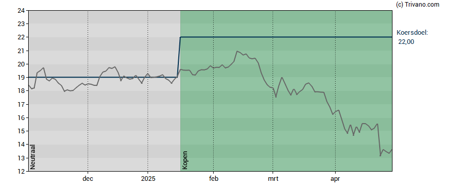Grafiek Azelis Group NV