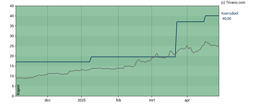 Grafiek Theon International Plc