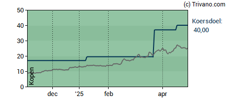 Grafiek Theon International Plc