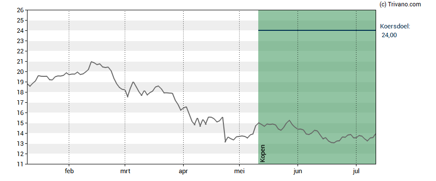Grafiek Azelis Group NV