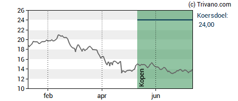 Grafiek Azelis Group NV
