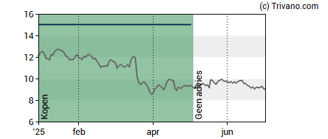 Grafiek Sif Holding