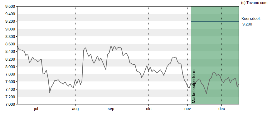 Grafiek Lotus Bakeries