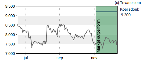 Grafiek Lotus Bakeries