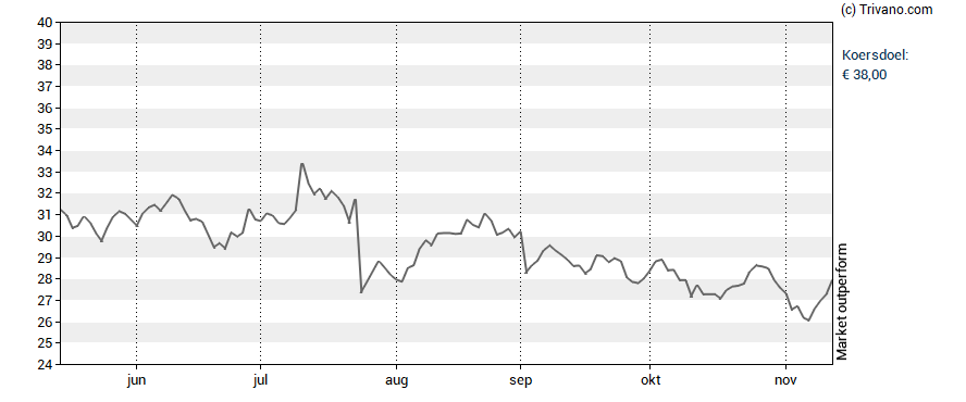 Grafiek Aalberts Industries