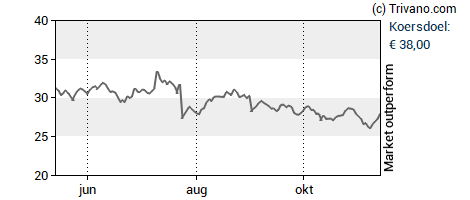 Grafiek Aalberts Industries