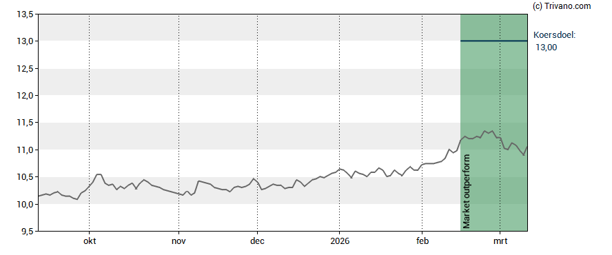 Grafiek TINC Comm. VA
