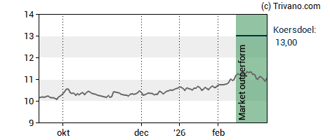 Grafiek TINC Comm. VA