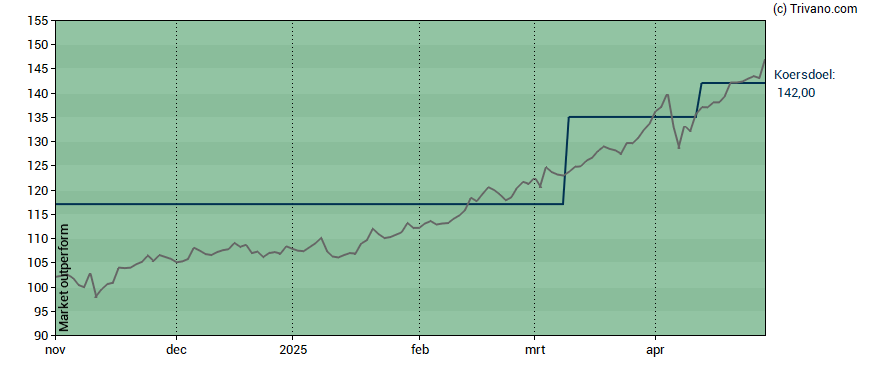 Grafiek Euronext N.V.