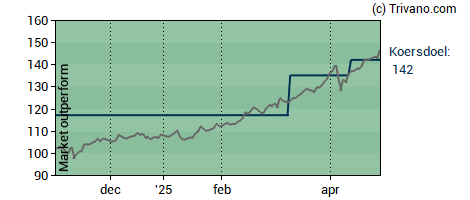 Grafiek Euronext N.V.