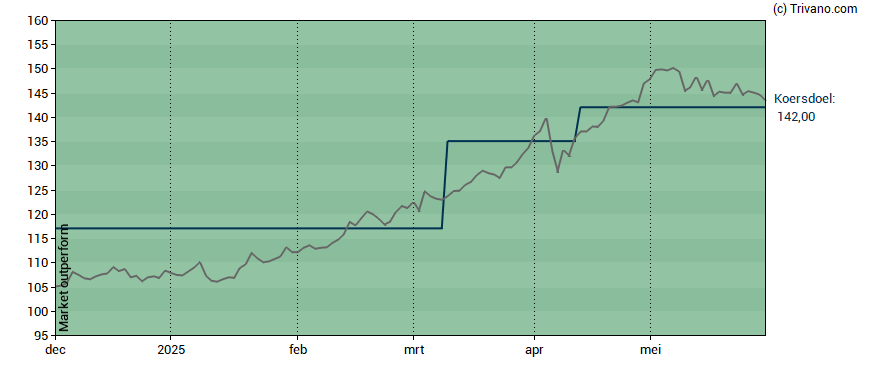 Grafiek Euronext N.V.
