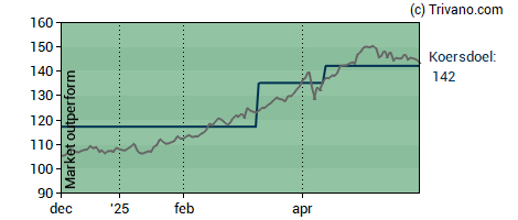 Grafiek Euronext N.V.