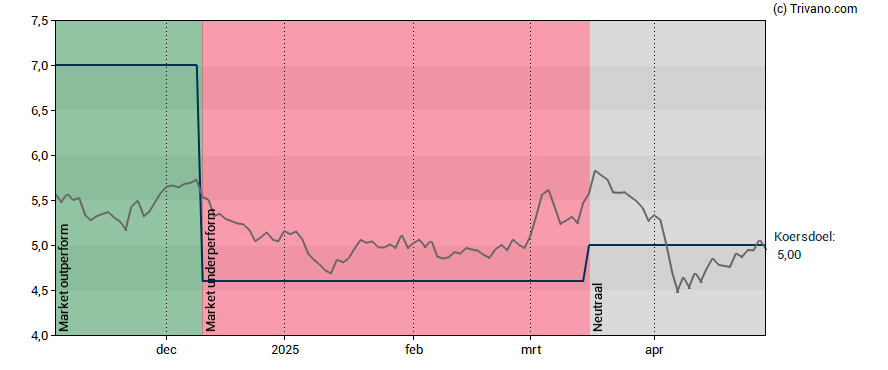 Grafiek Allfunds Group Plc