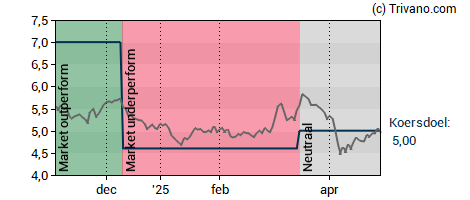 Grafiek Allfunds Group Plc