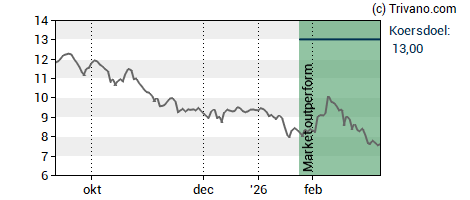 Grafiek Azelis Group NV
