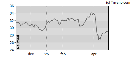 Grafiek Shell plc