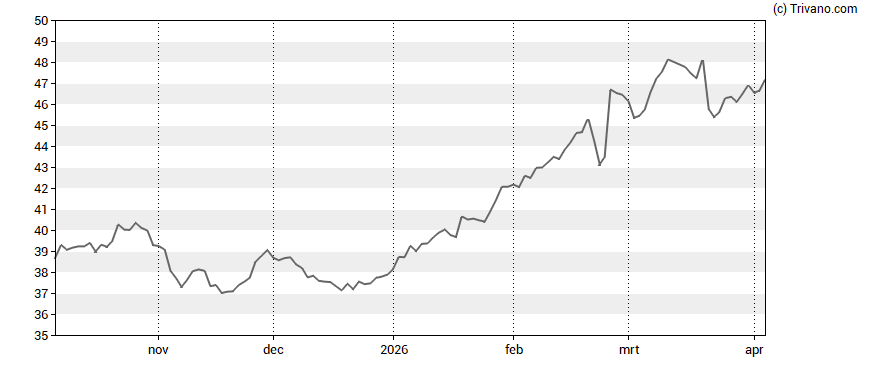 Grafiek Vopak Koninklijke