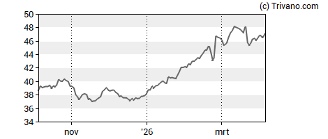 Grafiek Vopak Koninklijke