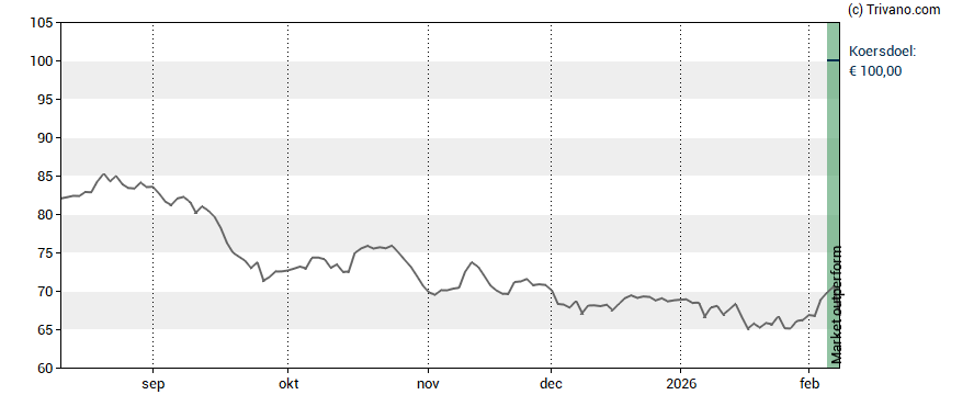 Grafiek DSM Firmenich AG