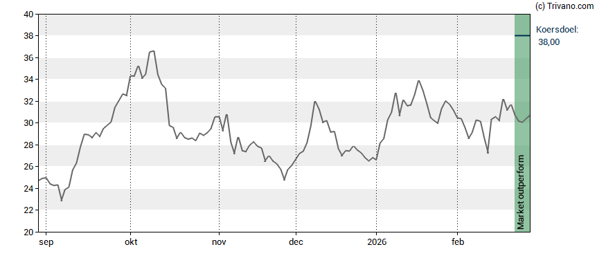 Grafiek Theon International Plc