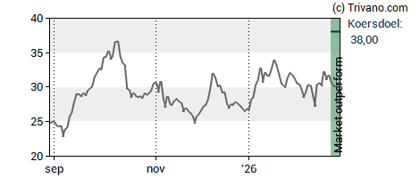Grafiek Theon International Plc