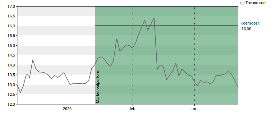 Grafiek The Magnum Ice Cream Company