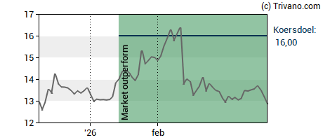 Grafiek The Magnum Ice Cream Company