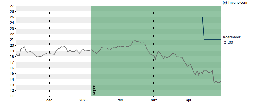 Grafiek Azelis Group NV