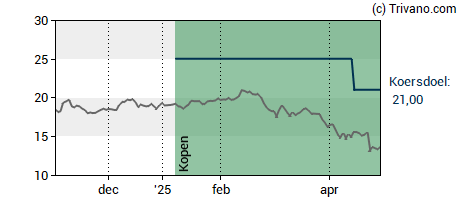 Grafiek Azelis Group NV