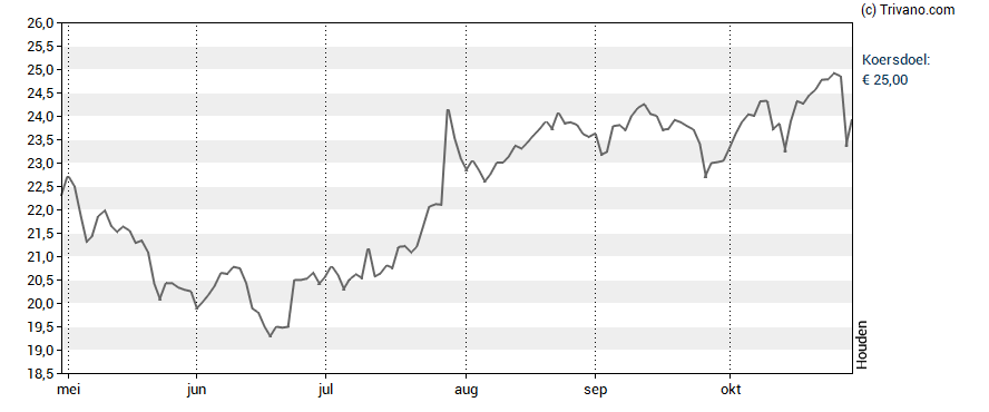 Grafiek Philips Koninklijke