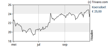 Grafiek Philips Koninklijke
