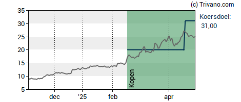 Grafiek Theon International Plc