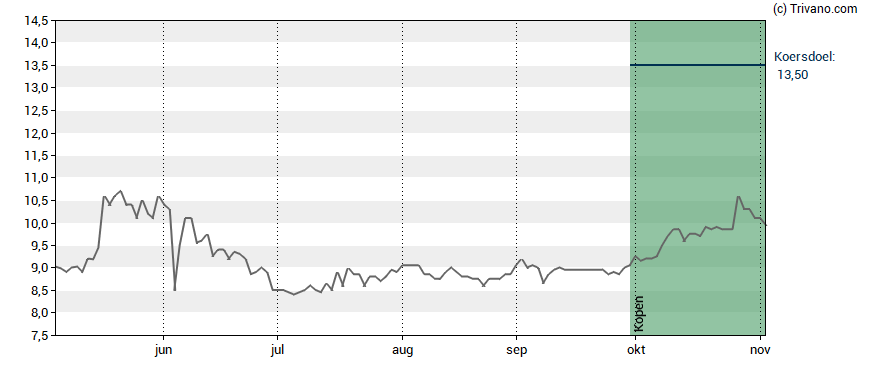 Grafiek Banijay Group N.V.