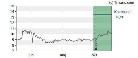 Grafiek Banijay Group N.V.