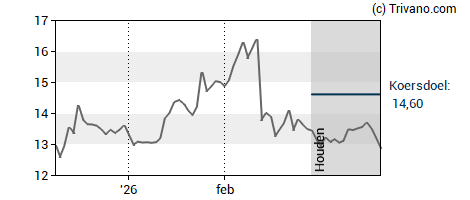 Grafiek The Magnum Ice Cream Company