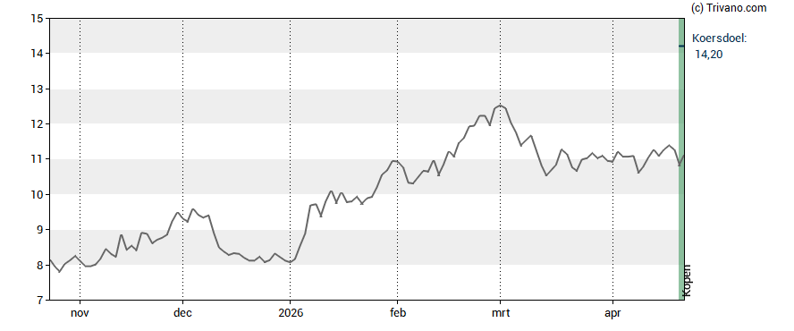 Grafiek CMB.Tech (ex Euronav)