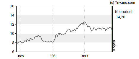 Grafiek CMB.Tech (ex Euronav)