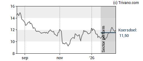 Grafiek Air France-KLM