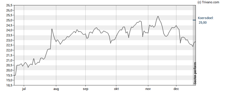 Grafiek Philips Koninklijke