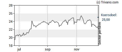 Grafiek Philips Koninklijke