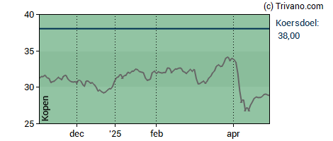 Grafiek Shell plc