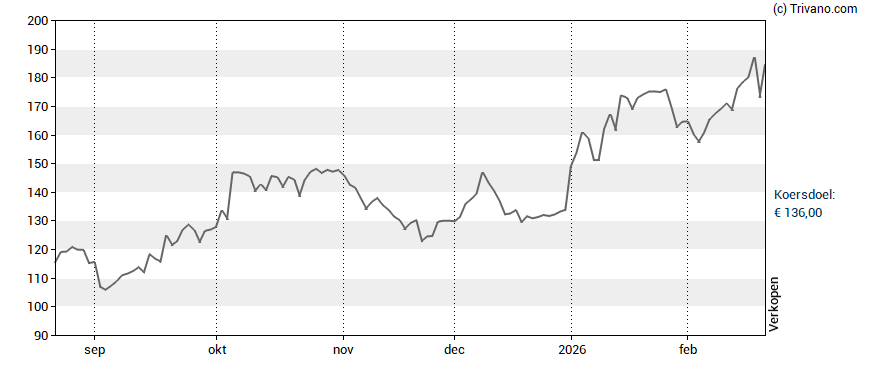 Grafiek BE Semiconductor Industries