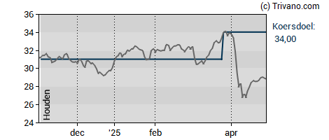 Grafiek Shell plc
