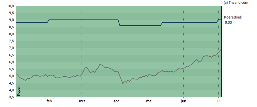 Grafiek Allfunds Group Plc
