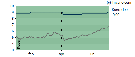 Grafiek Allfunds Group Plc