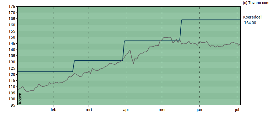 Grafiek Euronext N.V.
