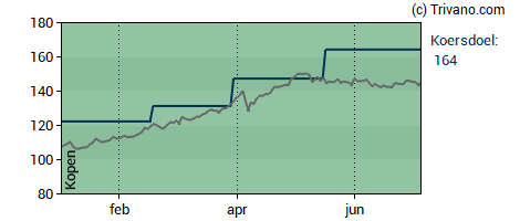 Grafiek Euronext N.V.