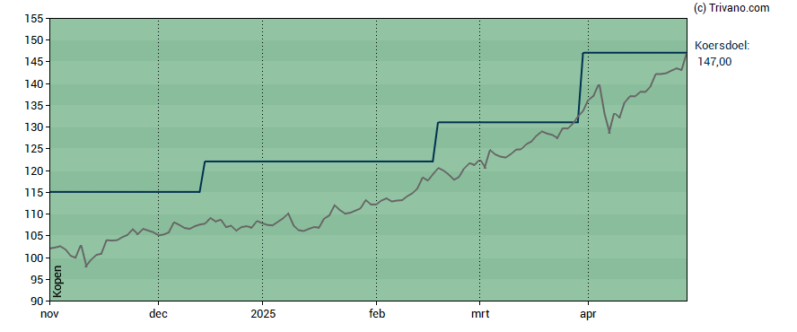 Grafiek Euronext N.V.