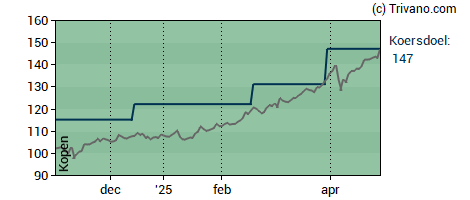 Grafiek Euronext N.V.